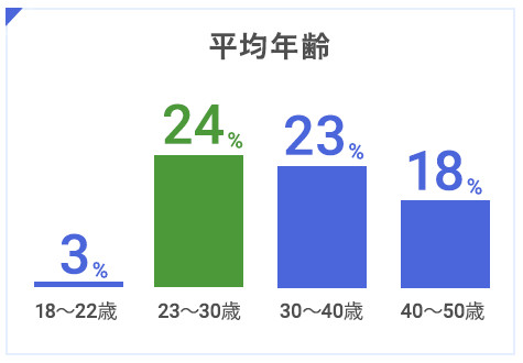 平均年齢